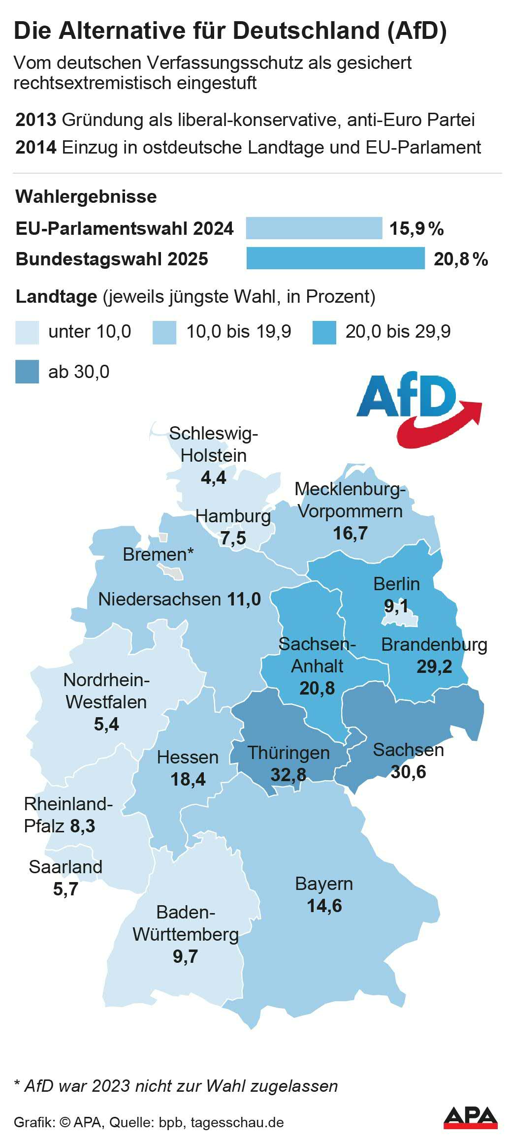 Die Alternative für Deutschland (AfD)