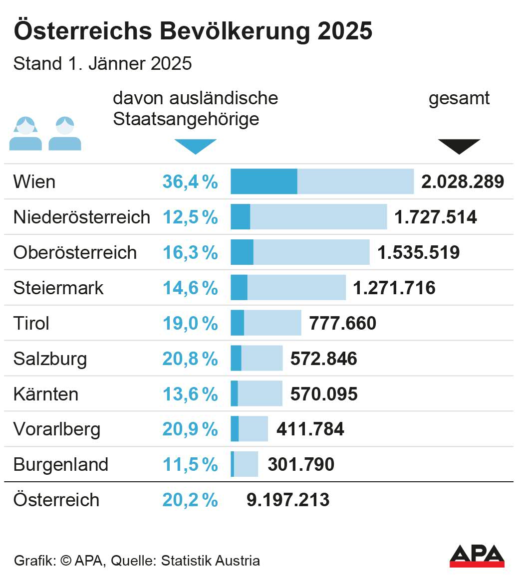 Zahl der Einwohner nach Bundesland und sterreich gesamt, jeweils Anteil der auslndischen Staatsangehrigen, Quelle: Statistik Austria; Die Auslieferung der APA-Grafiken als Embed-Code ist ausschlie§lich Kunden mit einer gltigen Vereinbarung fr Grafik-Pauschalierung vorbehalten. Dabei inkludiert sind automatisierte Schrift- und Farbanpassungen an die jeweilige CI. Fr weitere Informationen wenden Sie sich bitte an unser Grafik-Team unter grafik@apa.at. […]