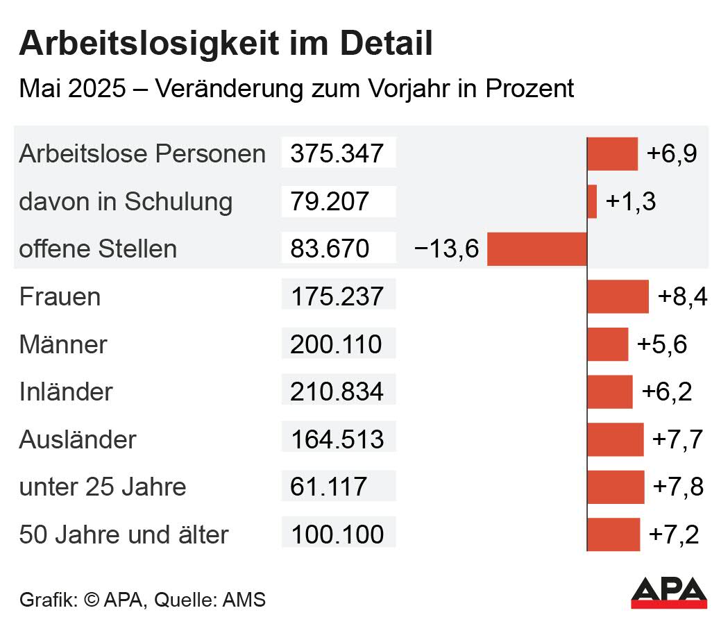 Arbeitslosigkeit Mai 2025 nach Geschlecht, Staatsbrgerschaft, Alter. Quelle: AMS; Die Auslieferung der APA-Grafiken als Embed-Code ist ausschlie§lich Kunden mit einer gltigen Vereinbarung fr Grafik-Pauschalierung vorbehalten. Dabei inkludiert sind automatisierte Schrift- und Farbanpassungen an die jeweilige CI. Fr weitere Informationen wenden Sie sich bitte an unser Grafik-Team unter grafik@apa.at. GRAFIK 0759-25, 88 x 76 mm Arbeitslosigkeit Mai 2025 nach Geschlecht, Staatsbrgerschaft, Alter. Quelle: AMS; Die Auslieferung der APA-Grafiken als Embed-Code ist ausschlie§lich Kunden mit einer gltigen Vereinbarung fr Grafik-Pauschalierung vorbehalten. Dabei inkludiert sind automatisierte Schrift- und Farbanpassungen an die jeweilige CI. Fr weitere Informationen wenden Sie sich bitte an unser Grafik-Team unter grafik@apa.at. GRAFIK 0759-25, 88 x 76 mm