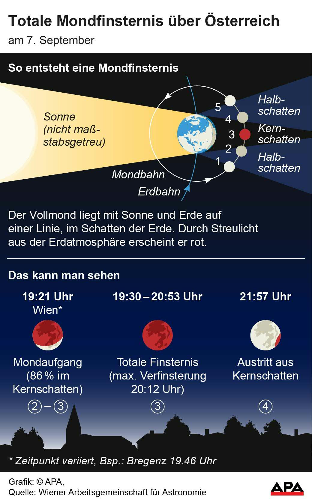 Erklrung, Stand von Sonne, Erde und Mond, Zeiten fr die Finsternis am 7. September, Quelle: Wiener Arbeitsgemeinschaft fr Astronomie; Die Auslieferung der APA-Grafiken als Embed-Code ist ausschlie§lich Kunden mit einer gltigen Vereinbarung fr Grafik-Pauschalierung vorbehalten. Dabei inkludiert sind automatisierte Schrift- und Farbanpassungen an die jeweilige CI. Fr weitere Informationen wenden Sie sich bitte an unser […]