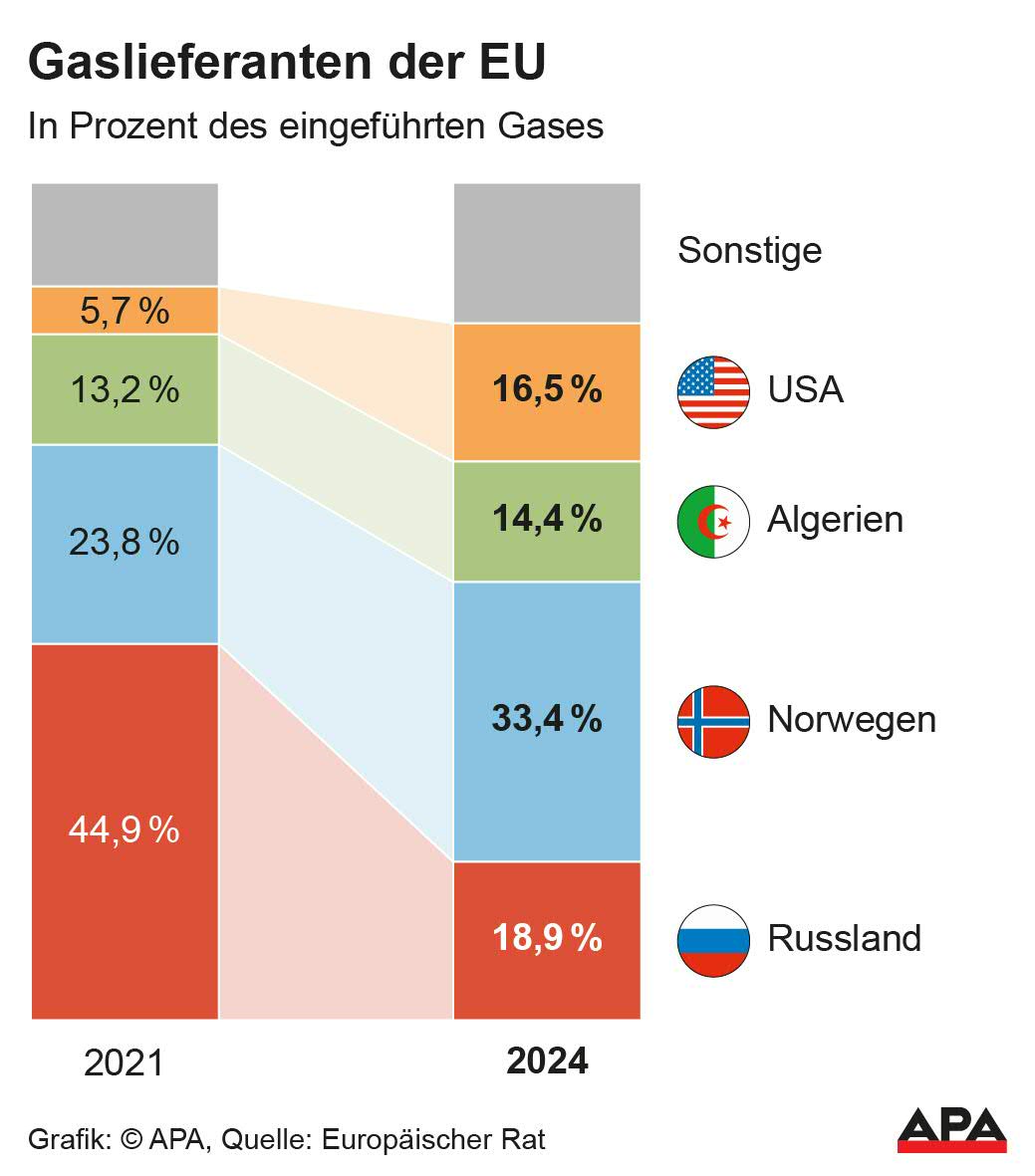 Lnder mit Anteil des eingefhrten Gases, Russland, Norwegen, Algerien, USA; Quelle: Europischer Rat; Die Auslieferung der APA-Grafiken als Embed-Code ist ausschlie§lich Kunden mit einer gltigen Vereinbarung fr Grafik-Pauschalierung vorbehalten. Dabei inkludiert sind automatisierte Schrift- und Farbanpassungen an die jeweilige CI. Fr weitere Informationen wenden Sie sich bitte an unser Grafik-Team unter grafik@apa.at. GRAFIK 1160-25, 88 […]