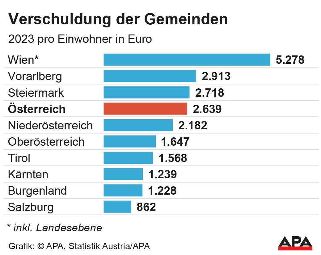 2023 pro Einwohner in Euro. Quelle: Statistik Austria/APA; Die Auslieferung der APA-Grafiken als Embed-Code ist ausschlie§lich Kunden mit einer gltigen Vereinbarung fr Grafik-Pauschalierung vorbehalten. Dabei inkludiert sind automatisierte Schrift- und Farbanpassungen an die jeweilige CI. Fr weitere Informationen wenden Sie sich bitte an unser Grafik-Team unter grafik@apa.at. GRAFIK 1250-25, 88 x 70 mm
