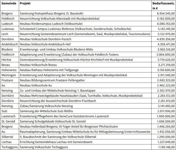 Bedarfzuweisungen der letzten fünf Jahre über eine Million Euro