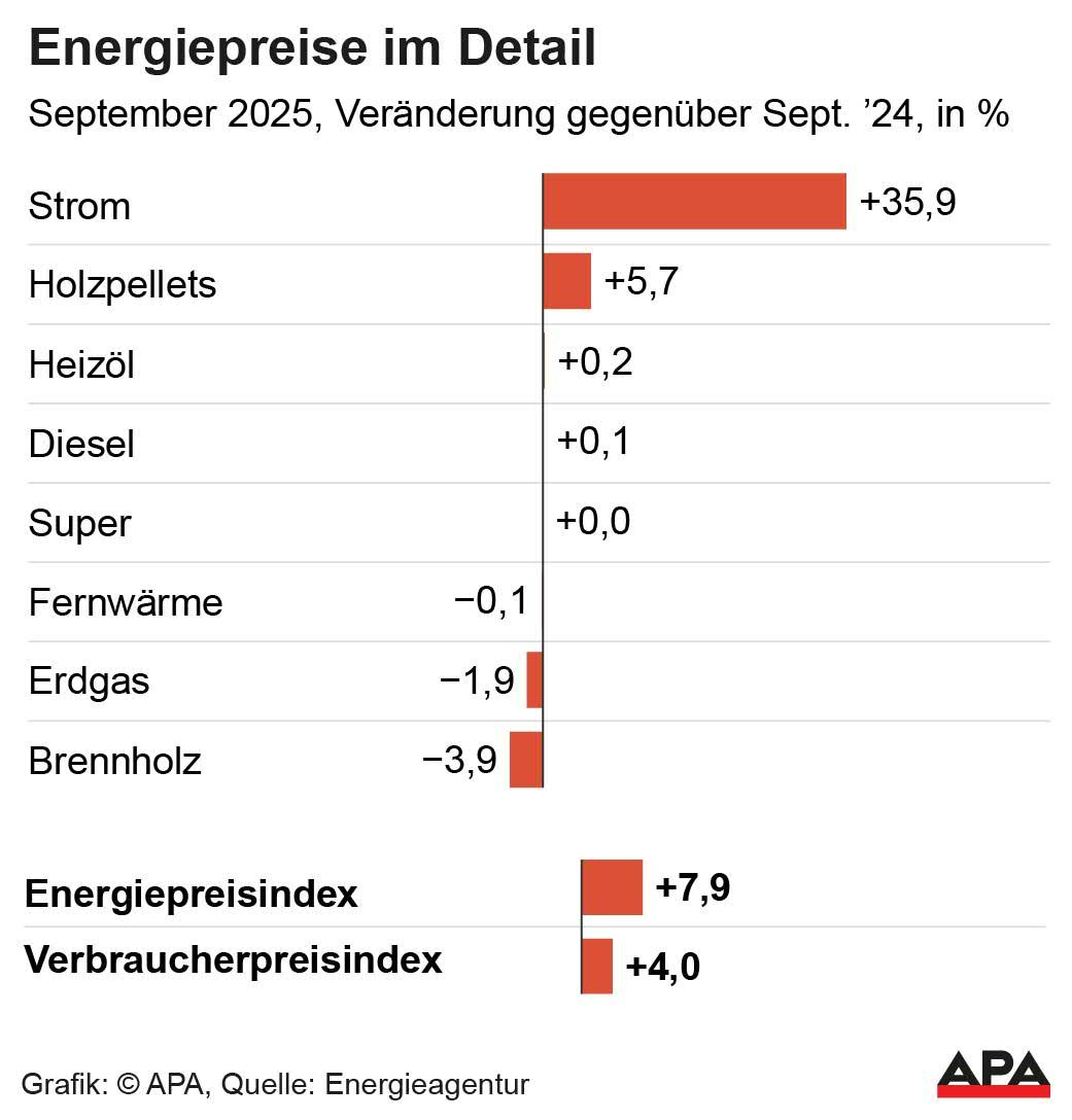 September 2025, Vernderung zum Vorjahresmonat in Prozent, Quelle: Energieagentur/Statistik Austria; Die Auslieferung der APA-Grafiken als Embed-Code ist ausschlie§lich Kunden mit einer gltigen Vereinbarung fr Grafik-Pauschalierung vorbehalten. Dabei inkludiert sind automatisierte Schrift- und Farbanpassungen an die jeweilige CI. Fr weitere Informationen wenden Sie sich bitte an unser Grafik-Team unter grafik@apa.at. GRAFIK 1367-25, 88 x 92 mm