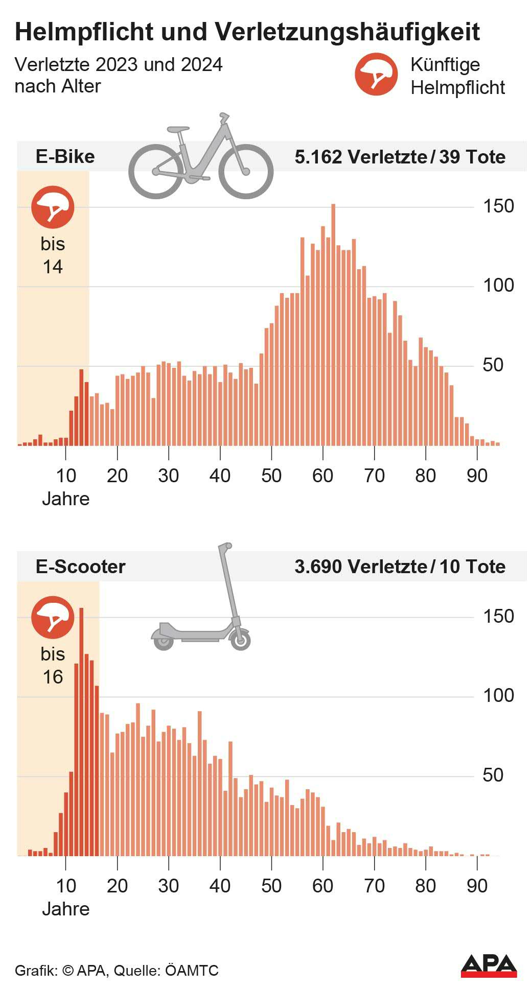 E-Bike und E-Scooter, Verletzte 2023 und 2024 nach Alter, Helmpflicht, Quelle: AMTC; Die Auslieferung der APA-Grafiken als Embed-Code ist ausschlie§lich Kunden mit einer gltigen Vereinbarung fr Grafik-Pauschalierung vorbehalten. Dabei inkludiert sind automatisierte Schrift- und Farbanpassungen an die jeweilige CI. Fr weitere Informationen wenden Sie sich bitte an unser Grafik-Team unter grafik@apa.at. GRAFIK 1391-25, 88 x […]