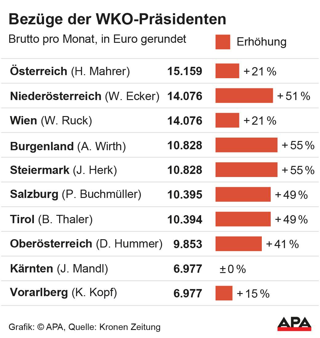 Monatlichen Bruttobezge nach Bundeslndern und die prozentuale Erhhung; Quelle: Kronen Zeitung; Die Auslieferung der APA-Grafiken als Embed-Code ist ausschlie§lich Kunden mit einer gltigen Vereinbarung fr Grafik-Pauschalierung vorbehalten. Dabei inkludiert sind automatisierte Schrift- und Farbanpassungen an die jeweilige CI. Fr weitere Informationen wenden Sie sich bitte an unser Grafik-Team unter grafik@apa.at. GRAFIK 1407-25, 88 x 93 […]