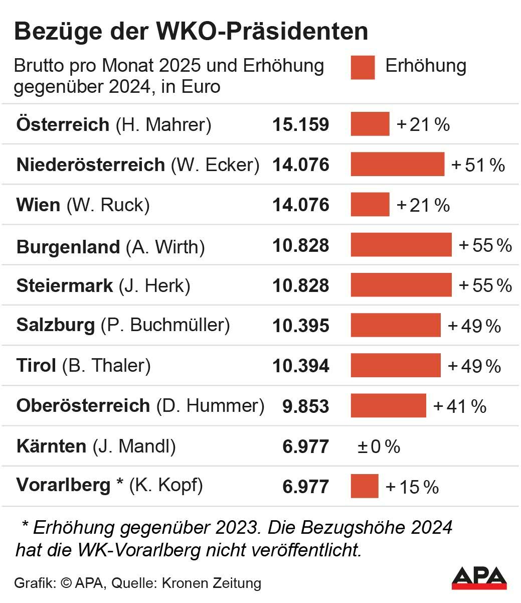 Monatlichen Bruttobezge nach Bundeslndern und die prozentuale Erhhung gegenber 2024. In Vorarlberg bezieht sich die Erhhung um 15 Prozent auf den Zeitraum 2023 bis 2025, da die Wirtschaftskammer Vorarlberg die Bezugshhe fr 2024 nicht verffentlicht hat; Quelle: Kronen Zeitung; Die Auslieferung der APA-Grafiken als Embed-Code ist ausschlie§lich Kunden mit einer gltigen Vereinbarung fr Grafik-Pauschalierung vorbehalten. [&hellip;]