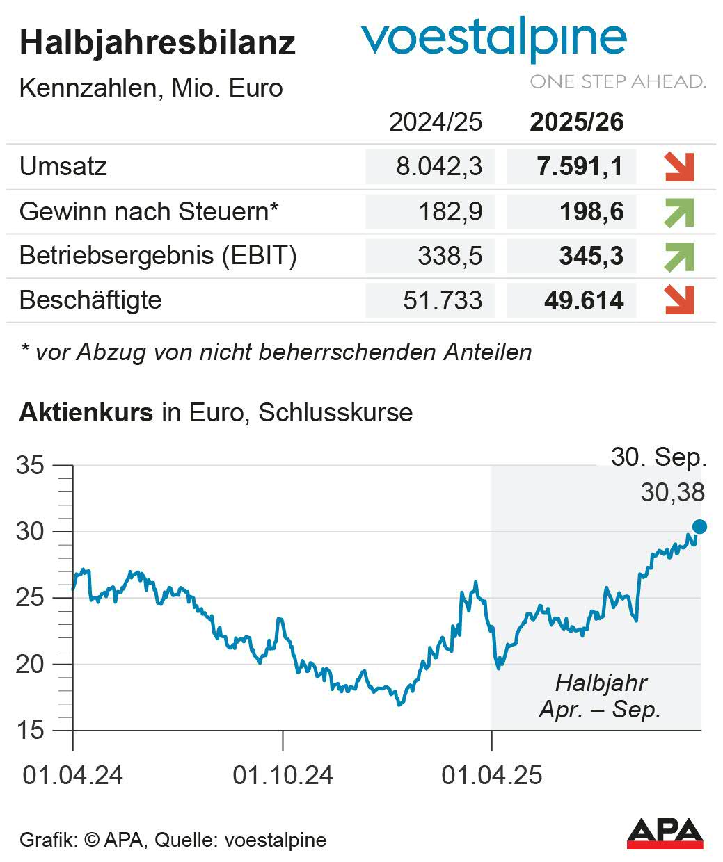 Kennzahlen und Aktienkurs, Quelle: voestalpine; Die Auslieferung der APA-Grafiken als Embed-Code ist ausschlie§lich Kunden mit einer gltigen Vereinbarung fr Grafik-Pauschalierung vorbehalten. Dabei inkludiert sind automatisierte Schrift- und Farbanpassungen an die jeweilige CI. Fr weitere Informationen wenden Sie sich bitte an unser Grafik-Team unter grafik@apa.at. GRAFIK 1415-25, 88 x 105 mm