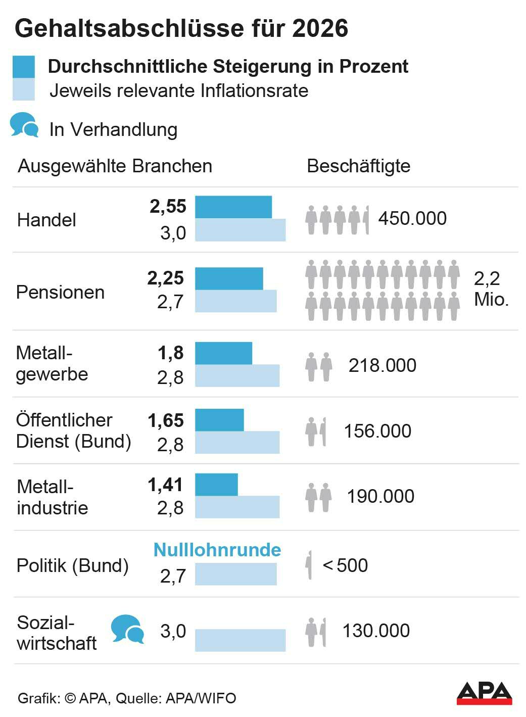 Druchschnittliche Steigerung in ausgewhlten Brtancvhen, jeweils relevante Inflationsrate, Anzahl der Beschftigten; Quelle: APA/WIFO – Die Auslieferung der APA-Grafiken als Embed-Code ist ausschlie§lich Kunden mit einer gltigen Vereinbarung fr Grafik-Pauschalierung vorbehalten. Dabei inkludiert sind automatisierte Schrift- und Farbanpassungen an die jeweilige CI. Fr weitere Informationen wenden Sie sich bitte an unser Grafik-Team unter grafik@apa.at. GRAFIK 1461-25, [&hellip;]