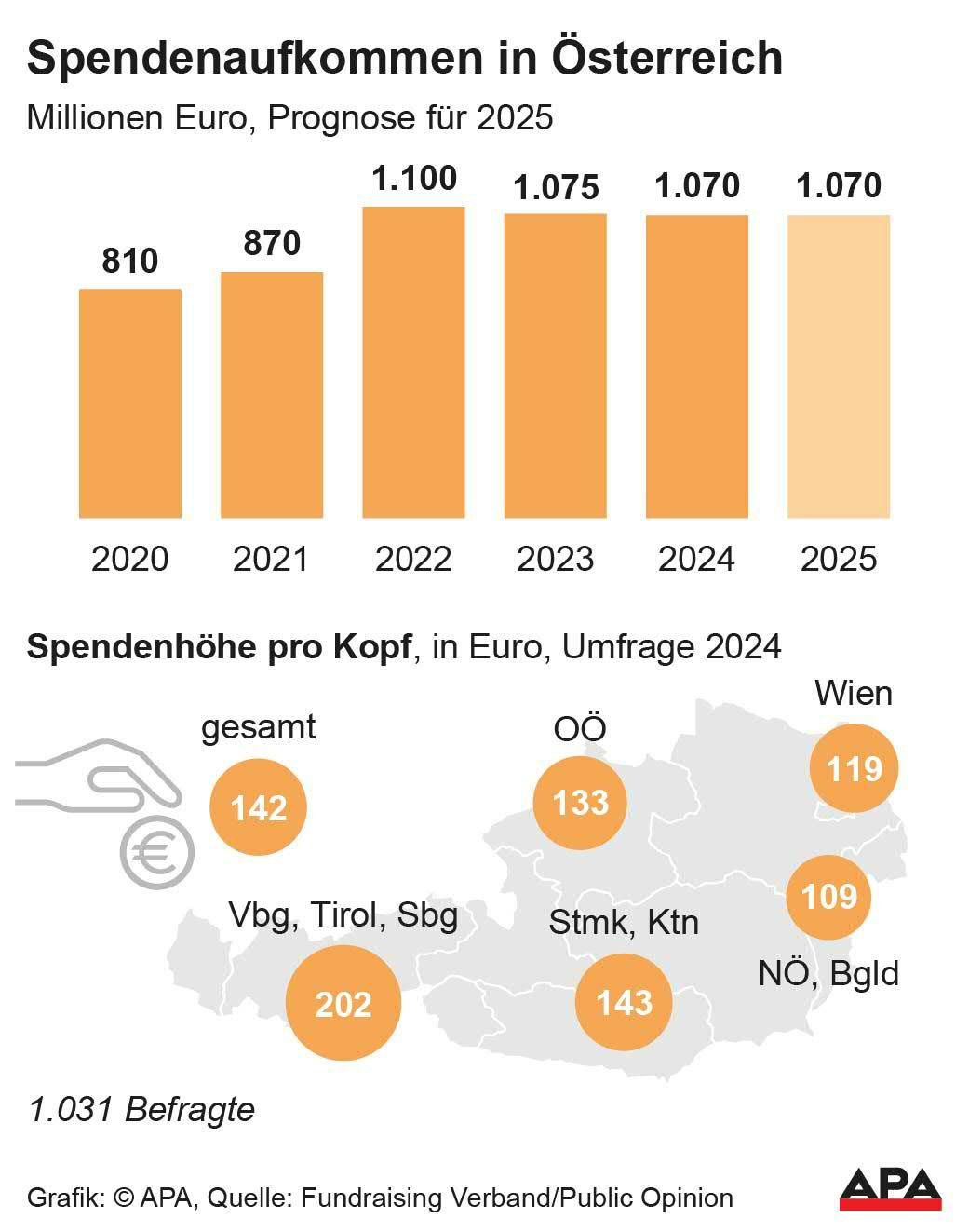 Gesamtsumme 2020-2025, Hhe der Spenden pro Kopf im Bundeslndervergleich, Quelle: Fundraising Verband; Die Auslieferung der APA-Grafiken als Embed-Code ist ausschlie§lich Kunden mit einer gltigen Vereinbarung fr Grafik-Pauschalierung vorbehalten. Dabei inkludiert sind automatisierte Schrift- und Farbanpassungen an die jeweilige CI. Fr weitere Informationen wenden Sie sich bitte an unser Grafik-Team unter grafik@apa.at. GRAFIK 1466-25, 88 x […]