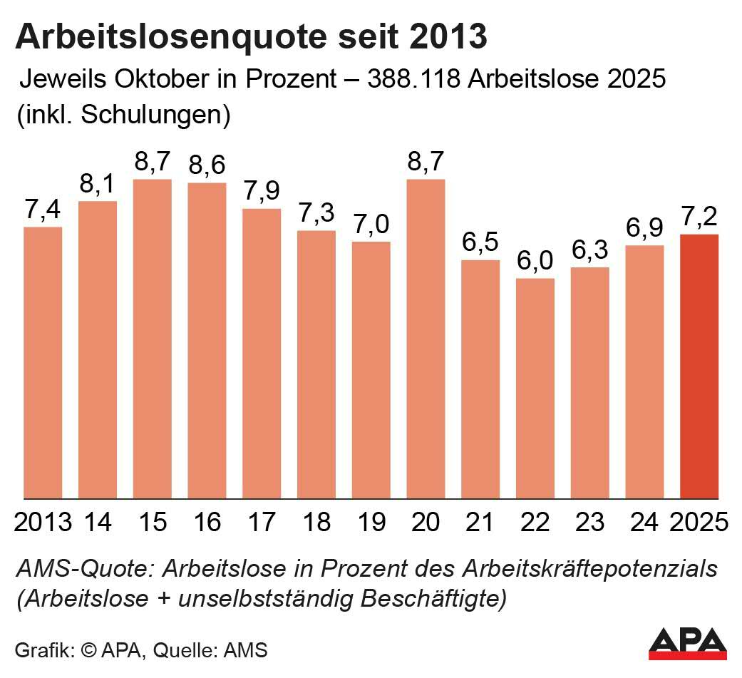 Jeweils Oktober inkl. Schulungsteilnehmer; Quelle: AMS – Die Auslieferung der APA-Grafiken als Embed-Code ist ausschlie§lich Kunden mit einer gltigen Vereinbarung fr Grafik-Pauschalierung vorbehalten. Dabei inkludiert sind automatisierte Schrift- und Farbanpassungen an die jeweilige CI. Fr weitere Informationen wenden Sie sich bitte an unser Grafik-Team unter grafik@apa.at. GRAFIK 1374-25, 88 x 80 mm