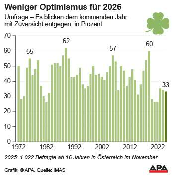 Anteil der Befragten mit Zuversicht fr das kommende Jahr, in Prozent. Die Auslieferung der APA-Grafiken als Embed-Code ist ausschlie§lich Kunden mit einer gltigen Vereinbarung fr Grafik-Pauschalierung vorbehalten. Dabei inkludiert sind automatisierte Schrift- und Farbanpassungen an die jeweilige CI. Fr weitere Informationen wenden Sie sich bitte an unser Grafik-Team unter grafik@apa.at. GRAFIK 1598-25, 88 x 90 [&hellip;]