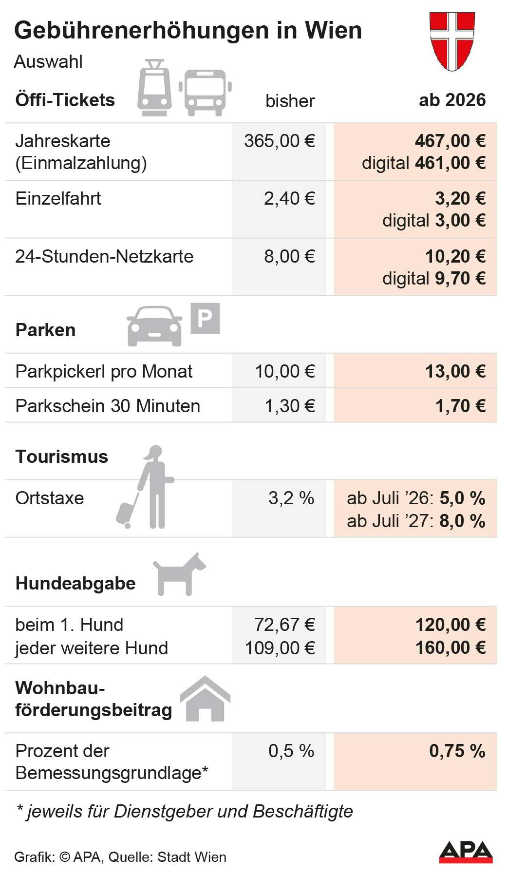 Gebhren: ffi-Tickets, Parken, Ortstaxe, Hundeabgabe, Wohnbaufrderungsbeitrag, Quelle: Stadt Wien; Die Auslieferung der APA-Grafiken als Embed-Code ist ausschlie§lich Kunden mit einer gltigen Vereinbarung fr Grafik-Pauschalierung vorbehalten. Dabei inkludiert sind automatisierte Schrift- und Farbanpassungen an die jeweilige CI. Fr weitere Informationen wenden Sie sich bitte an unser Grafik-Team unter grafik@apa.at. GRAFIK 1556-25, 88 x 152 mm