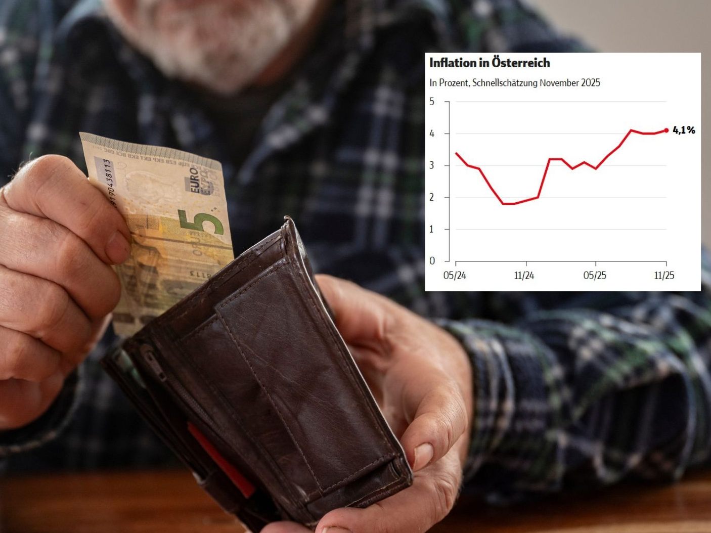 Größte Preisdynamik bei Energie - starker Preisauftrieb auch bei Tabak und Alkohol.